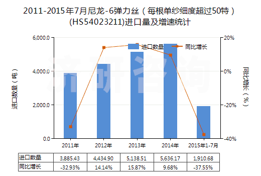 2011-2015年7月尼龍-6彈力絲（每根單紗細(xì)度超過50特）(HS54023211)進(jìn)口量及增速統(tǒng)計